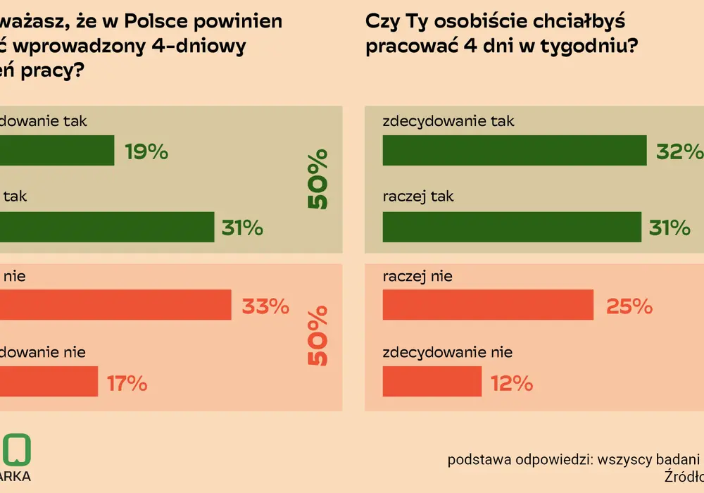 4-dniowy tydzień pracy w Polsce - Czy to się opłaca?
