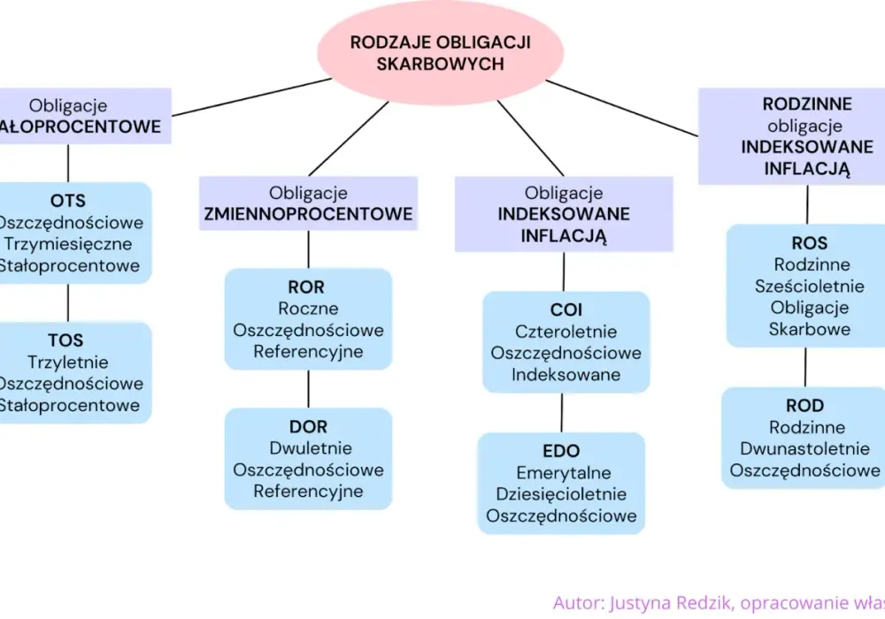 Rodzinne obligacje skarbowe - Jak chronić 800+ przed inflacją?