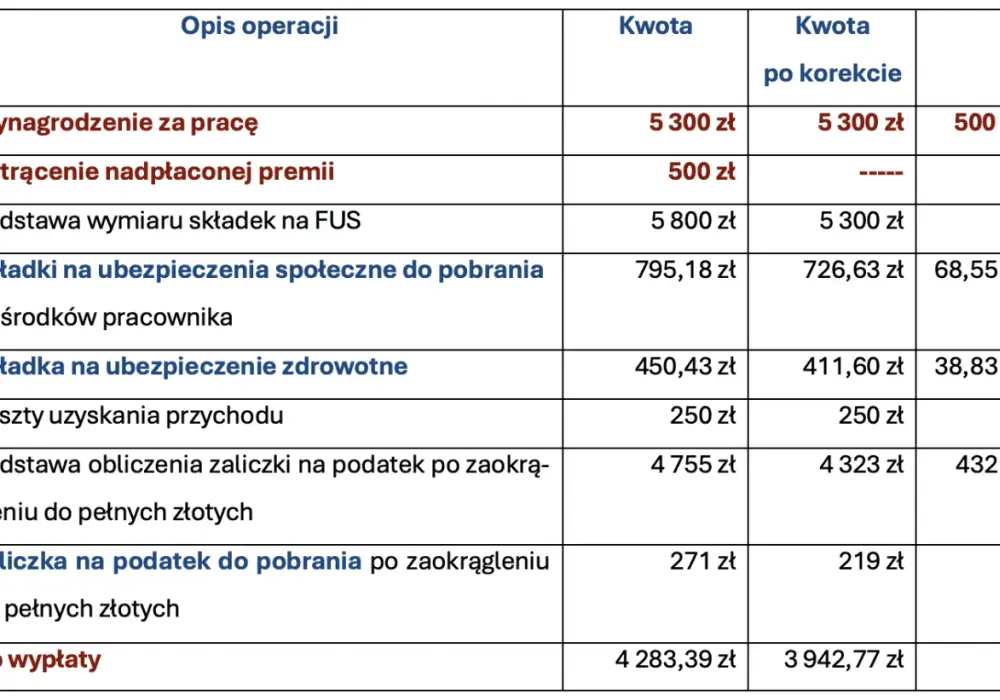 Czy pracownik musi oddać nadpłaconą wypłatę wynagrodzenia? Sprawdź zasady.