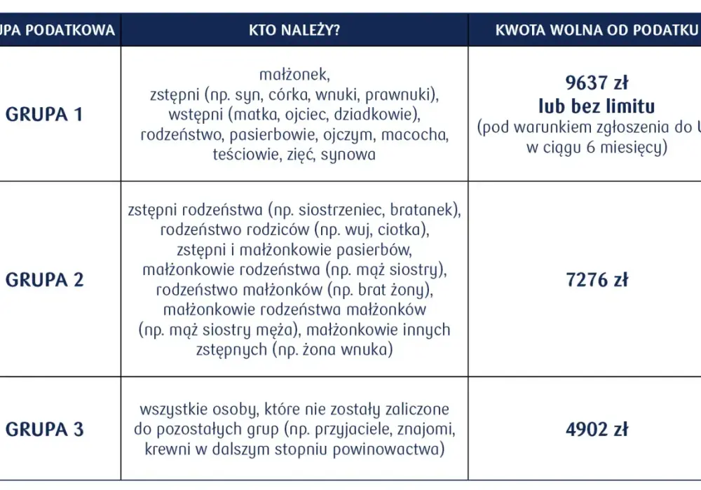 Podatek od darowizny - Pełne zwolnienie dla rodziny? Sprawdź!