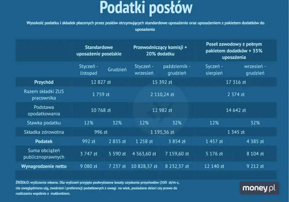 Dieta parlamentarna - Kwota, różnice i co naprawdę kosztuje?
