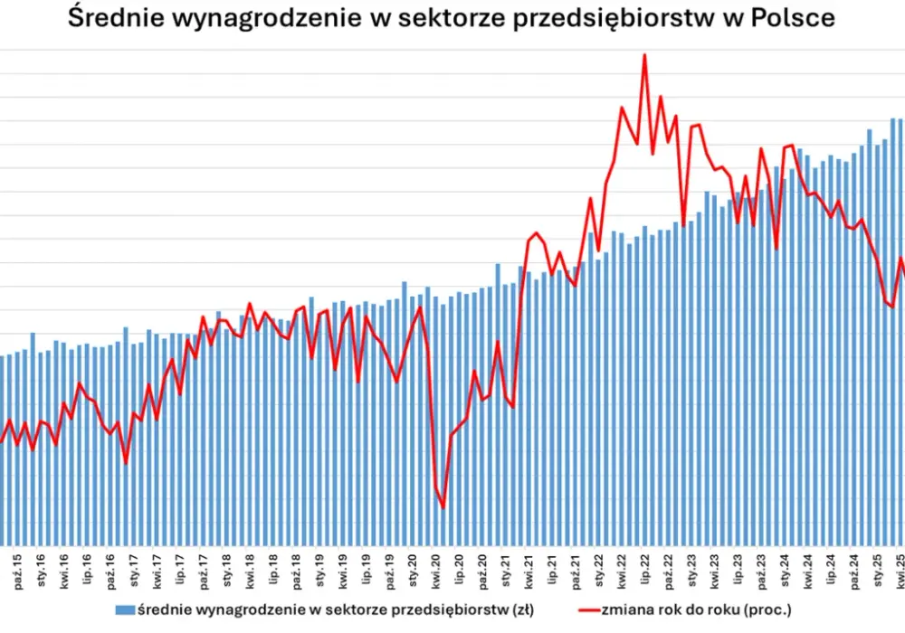 Średnia krajowa w Polsce – czy zarabiasz tyle? Sprawdź!
