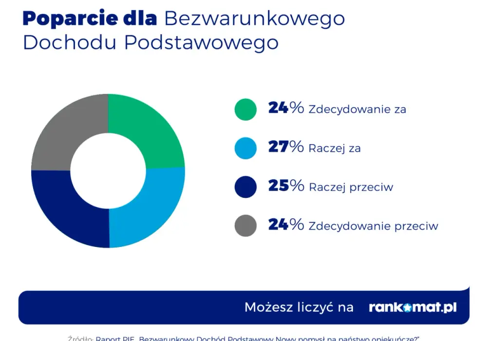 Dochód podstawowy w Polsce - Czy to ma sens? Analiza kosztów