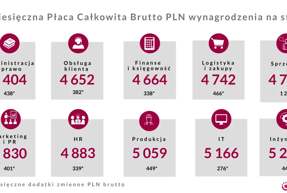 Wynagrodzenie - brutto, netto i co naprawdę wpływa na zarobki?