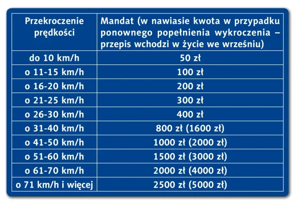 Przekroczenie prędkości o 30 km/h - Ile zapłacisz i ile punktów?