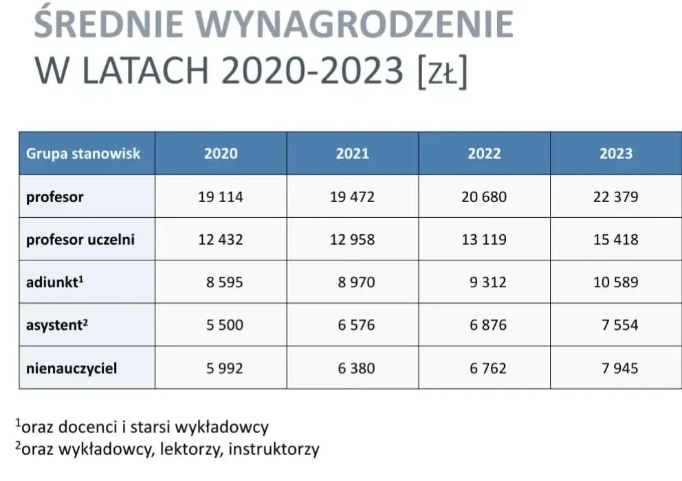 Ile zarabia profesor na uczelni? Zaskakujące fakty o wynagrodzeniach
