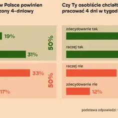 Wykresy pokazują opinie Polaków na temat 4-dniowego tygodnia pracy. Większość popiera jego wprowadzenie.