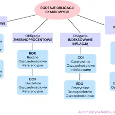Rodzinne obligacje skarbowe: stałoprocentowe, zmiennoprocentowe, indeksowane inflacją. Wybierz najlepsze dla swojej rodziny.