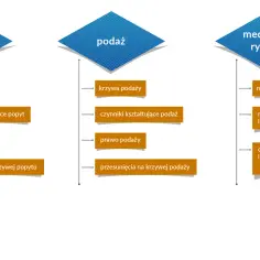 Schemat przedstawia elementy popytu, podaży i mechanizmu rynkowego: krzywą popytu, czynniki kształtujące popyt, prawo popytu i przesunięcia na krzywej popytu.