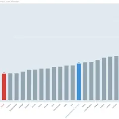 Polska ma PKB na poziomie 33 tys. USD/osobę, plasując się w środku stawki krajów europejskich.