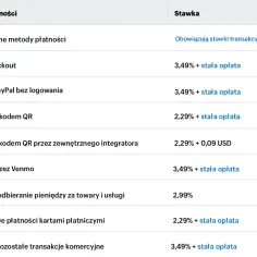 Tabela przedstawia stawki prowizji dla różnych metod płatności, w tym PayPal Checkout i płatności bez logowania.