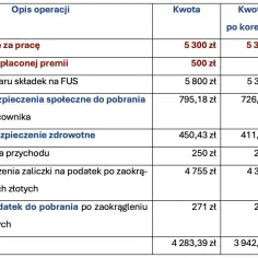 Czy pracownik musi oddać nadpłaconą wypłatę wynagrodzenia? Sprawdź zasady.