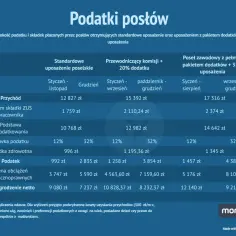 Ile wynosi dieta poselska? Tabela pokazuje zarobki posłów w zależności od stanowiska i dodatków, uwzględniając podatki i składki.