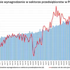 Wykres słupkowy i liniowy pokazuje średnie wynagrodzenie w Polsce od 2015 do 2026 roku. Czerwona linia pokazuje zmianę rok do roku.