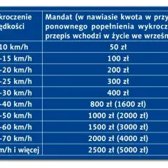 Tabela pokazuje wysokość mandatu za przekroczenie prędkości. Im wyższa prędkość, tym wyższy mandat.