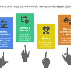 Ustalenia rozwodowe dotyczące dziecka: władza rodzicielska, kontakty, alimenty, miejsce zamieszkania.