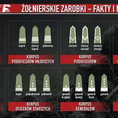Grafika pokazuje stopnie wojskowe i korpusy, od szeregowego do Marszałka Polski. Dowiedz się, ile zarabia żołnierz na każdym etapie kariery.