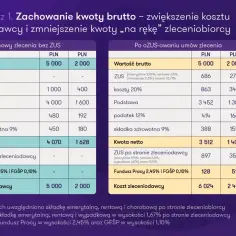 Porównanie kosztów umów zlecenia: bez ZUS i po ozusowaniu. Analiza wpływu ubezpieczenia na kwotę netto i koszt zleceniodawcy.