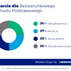 Wykres kołowy pokazuje poparcie dla bezwarunkowego dochodu podstawowego: 24% za, 27% raczej za, 25% raczej przeciw, 24% zdecydowanie przeciw.