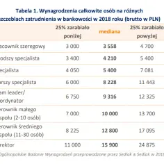 Ile zarabia pracownik w Żarach? Zaskakujące dane o wynagrodzeniach
