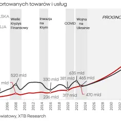 Wykres pokazuje wartość eksportu Polski i Rosji od 2000 r. do prognozy na 2040 r. Widać wpływ kryzysów na pkb rosji.