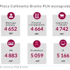 Średnia miesięczna pensja brutto w PLN na start, według działów: Administracja 4404, Obsługa klienta 4652, Finanse 4664, Logistyka 4742, Sprzedaż 4774, Marketing 4830, HR 4883, Produkcja 5059, IT 5166, Inżynieria 5257.