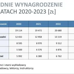Ile zarabia profesor na uczelni? Zaskakujące fakty o wynagrodzeniach