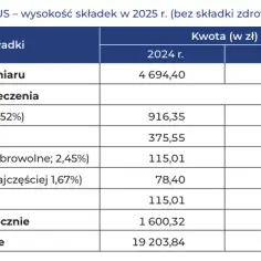 Ile się płaci ZUS za pracownika? Sprawdź, ile to kosztuje naprawdę