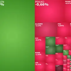 PKN Orlen zyskuje +3,74%, podczas gdy inne spółki jak PEKAO czy KGHM notują spadki. Inwestorzy wyczekują informacji o orlen dywidenda 2025.