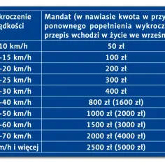 Tabela pokazuje wysokość mandatu za przekroczenie prędkości. Im większe przekroczenie, tym wyższy mandat.