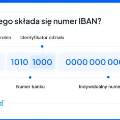 Wyjaśnienie, co to jest IBAN: numer składa się z kodu kraju (PL), cyfr kontrolnych (70), numeru banku (1010 1000) i numeru klienta (0000 0000 0001).
