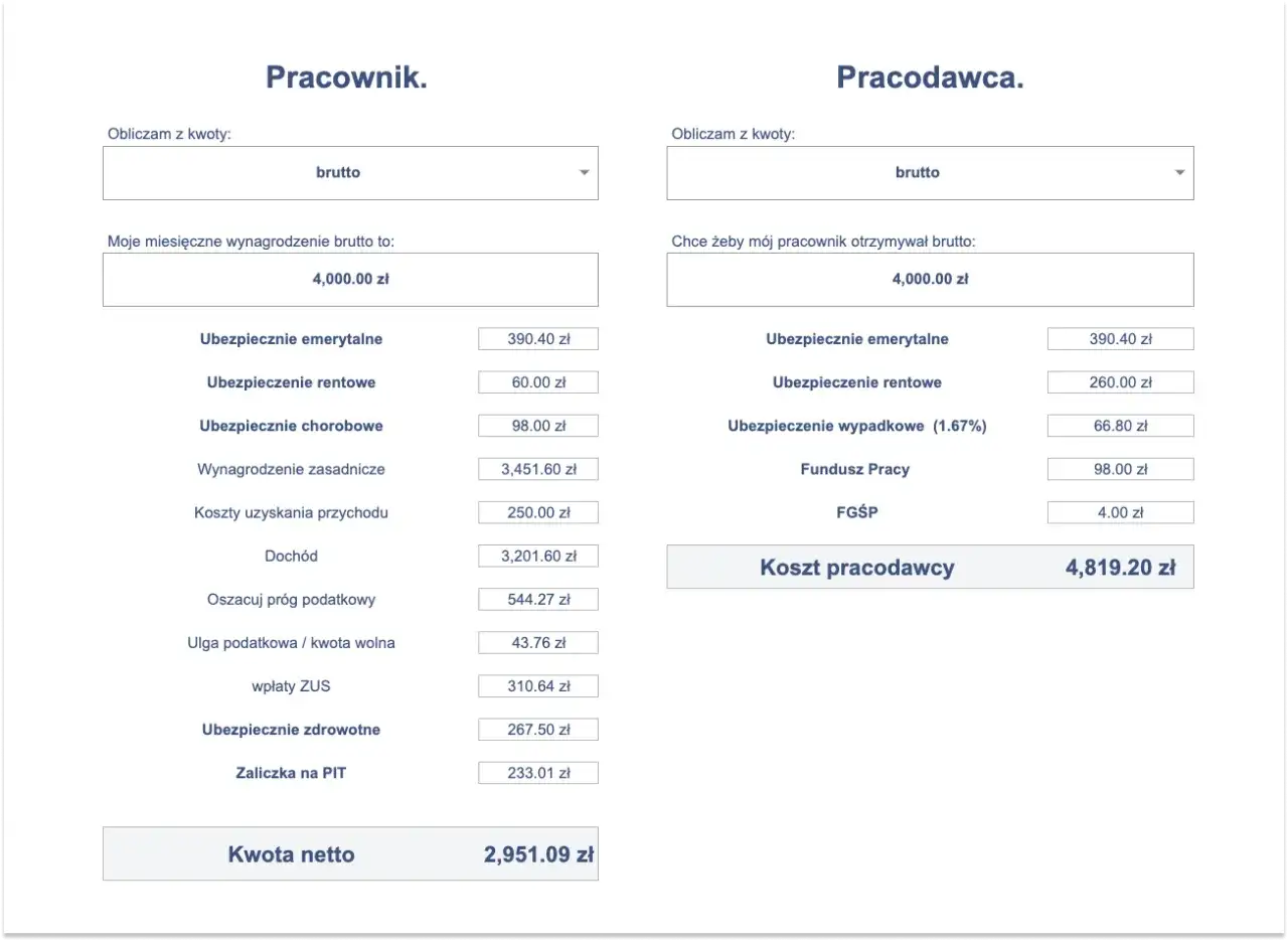Kalkulator wynagrodzeń: brutto 4000 zł daje netto 2951,09 zł. Koszt pracodawcy to 4819,20 zł.