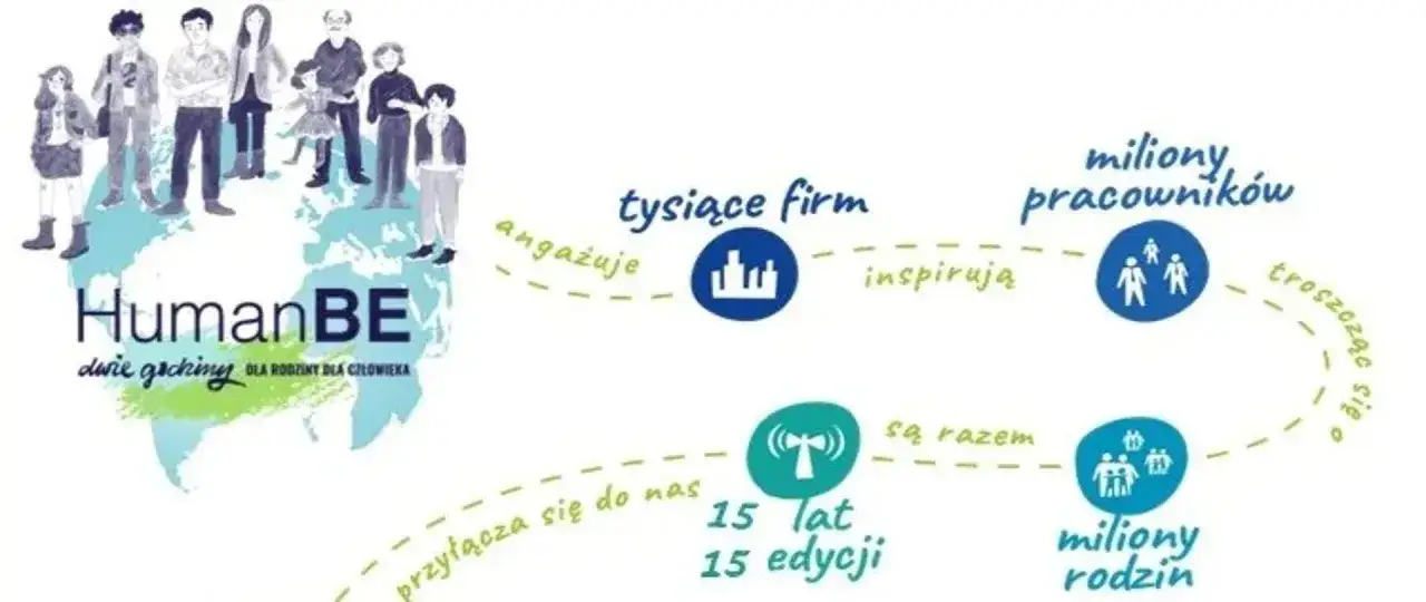 Grupa ludzi na tle globu, logo HumanBE. Tysiące firm angażuje miliony pracowników, inspirując ich do troski o rodziny. 15 lat wspólnego działania.