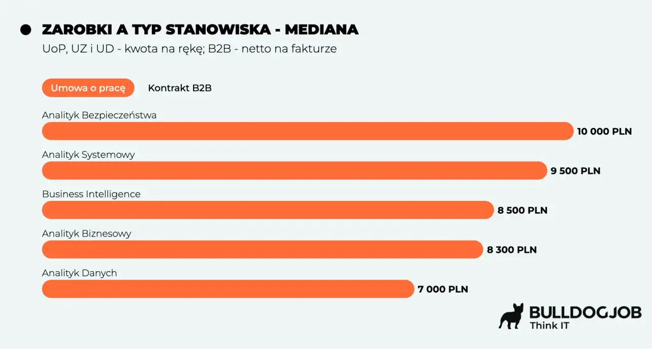 Zarobki analityków: Bezpieczeństwa (10k), Systemowy (9.5k), BI (8.5k), Biznesowy (8.3k), Danych (7k). Każdy inżynier marzy o takich stawkach.