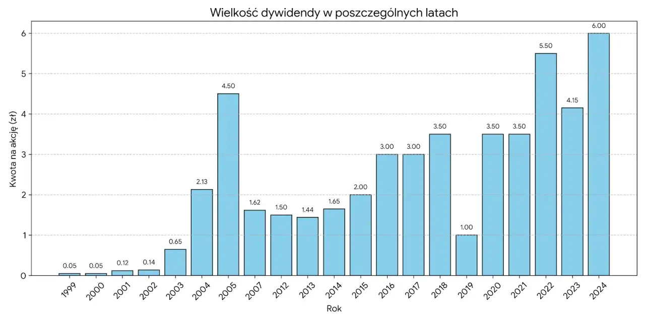 Wykres słupkowy pokazuje dywidendy na akcję Orlenu od 1999 do 2024. Najwyższa dywidenda Orlenu w 2025 roku (prognozowana) może być wysoka.