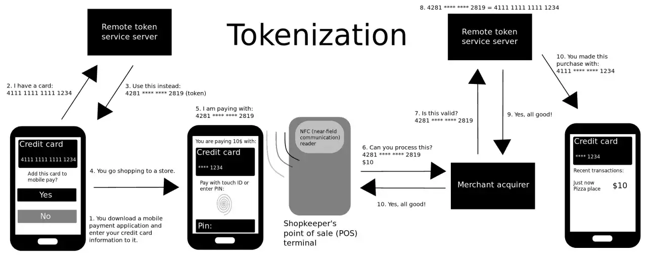 Schemat ilustruje tokenizację płatności. Karta kredytowa jest zamieniana na token, który jest używany do transakcji.
