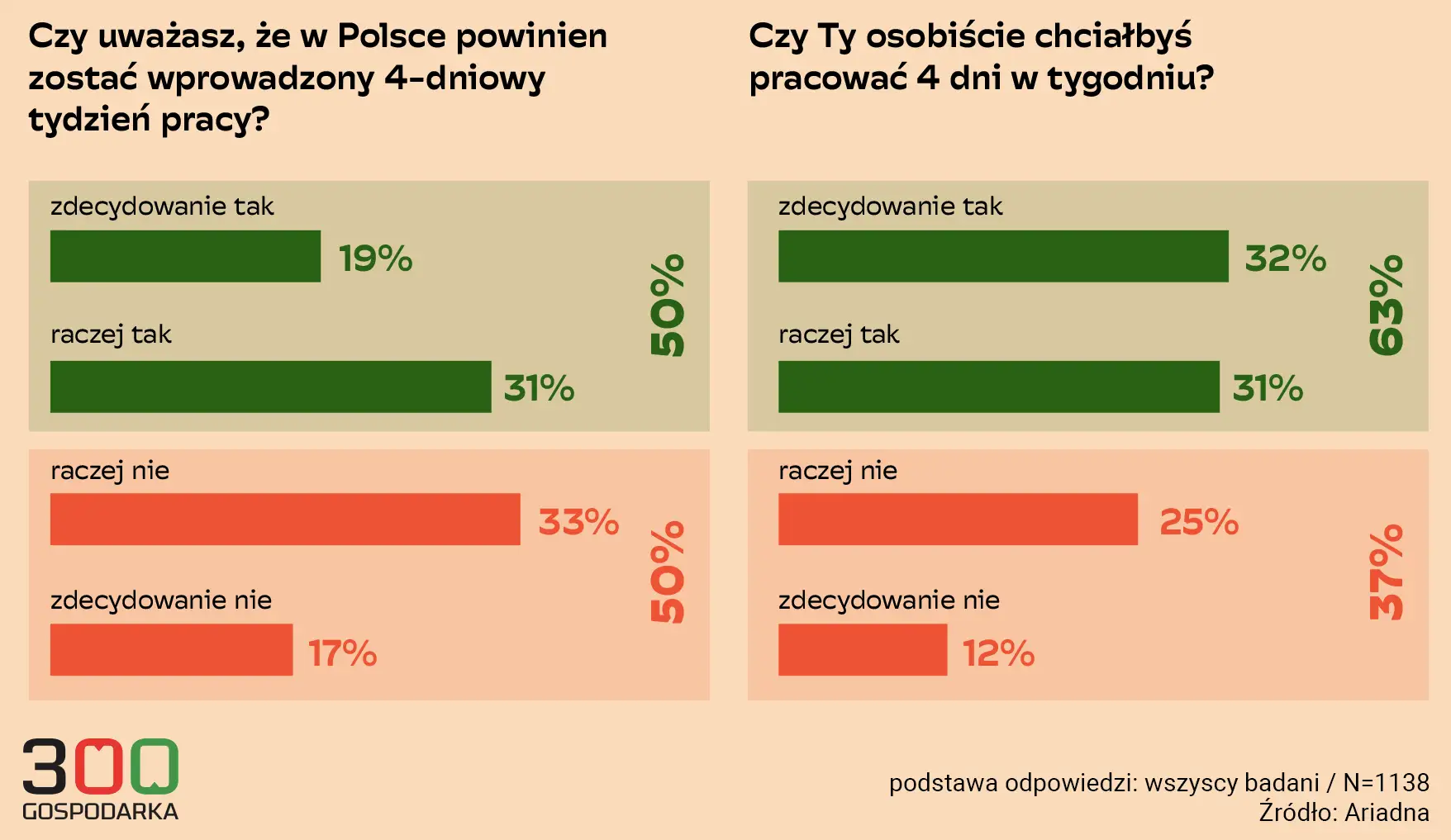 Wykresy pokazują opinie o wprowadzeniu 4-dniowego tygodnia pracy w Polsce. 50% badanych uważa, że powinien zostać wprowadzony, a 63% chciałoby pracować 4 dni w tygodniu.