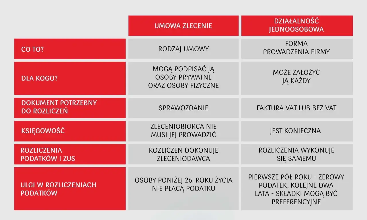 Porównanie umowy zlecenia i działalności jednoosobowej. Kluczowe informacje o zatrudnieniu, dokumentach i rozliczeniach.