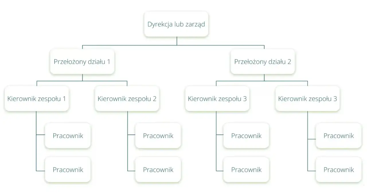 Schemat organizacyjny: Dyrekcja, przełożeni działów, kierownicy zespołów i pracownicy. Każdy kierownik zespołu ma dwóch podwładnych. Coo!