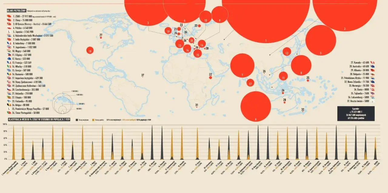 Mapa świata z zaznaczonymi stratami wojennymi. Największe straty Rosjan (ZSRR) wyniosły prawie 28 milionów.