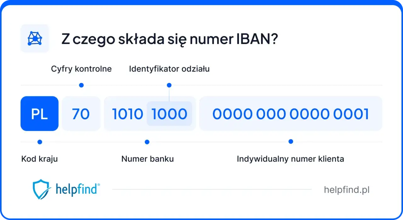 Wyjaśnienie, co to jest IBAN: numer składa się z kodu kraju (PL), cyfr kontrolnych (70), numeru banku (1010 1000) i numeru klienta (0000 000 0000 0001).
