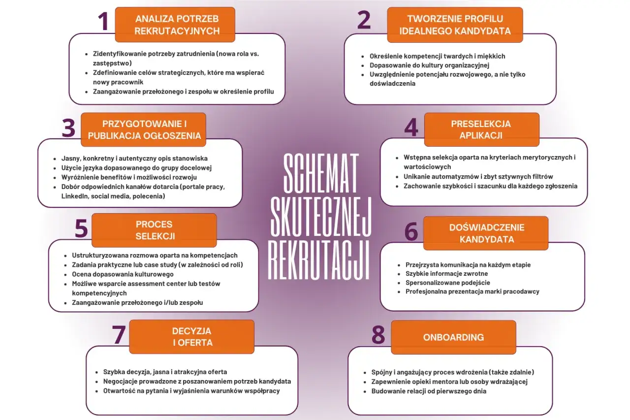 Schemat skutecznej rekrutacji: od analizy potrzeb po onboarding. Kluczowe etapy to tworzenie profilu kandydata, selekcja i doświadczenie.