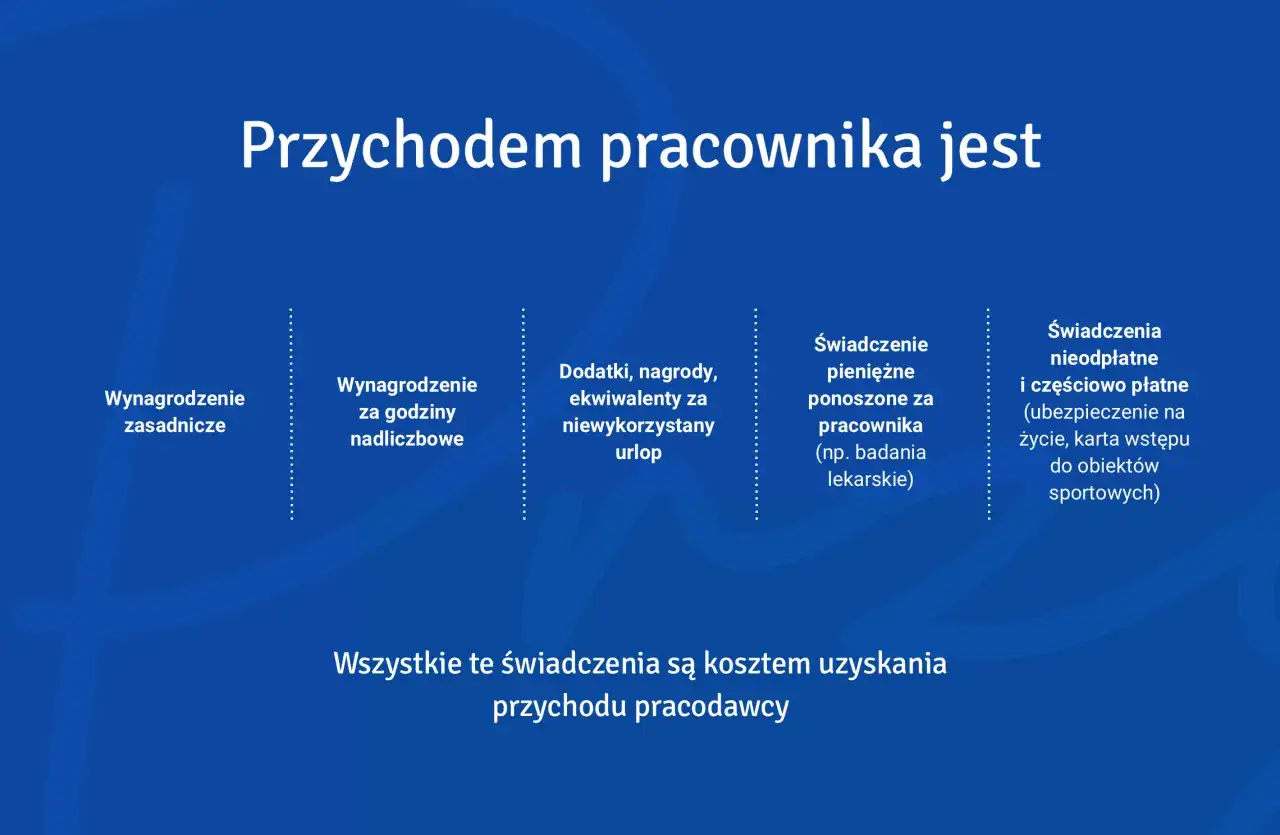 Przychód pracownika to wynagrodzenie zasadnicze, nadliczbowe, dodatki, nagrody, ekwiwalenty za urlop, świadczenia pieniężne i nieodpłatne.