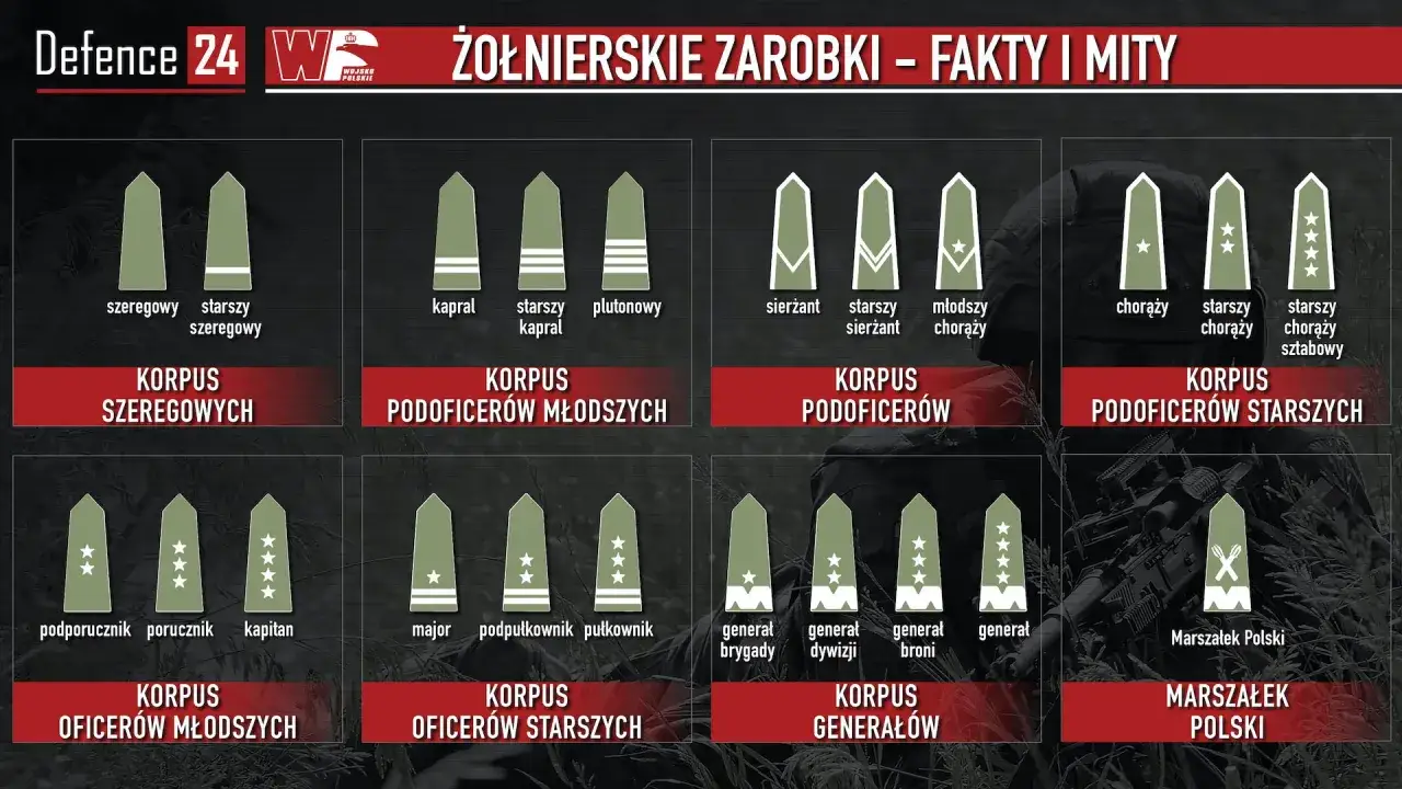 Grafika pokazuje stopnie wojskowe i korpusy. Podporucznik, jako młodszy oficer, zarabia mniej niż wyżsi rangą.