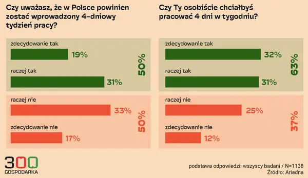 4-dniowy tydzień pracy w Polsce - Czy to się opłaca?