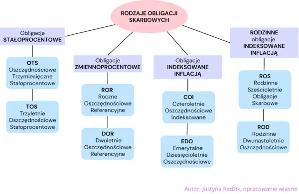 Rodzinne obligacje skarbowe - Jak chronić 800+ przed inflacją?