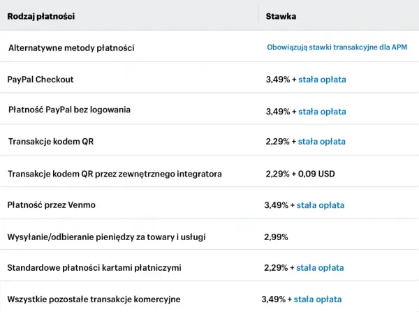 PayPal - Jak działa, koszty i kiedy warto używać?