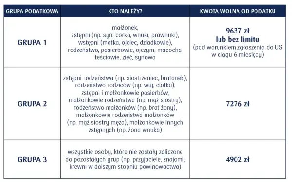 Podatek od darowizny - Pełne zwolnienie dla rodziny? Sprawdź!
