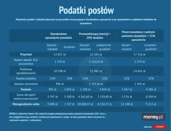 Dieta parlamentarna - Kwota, różnice i co naprawdę kosztuje?