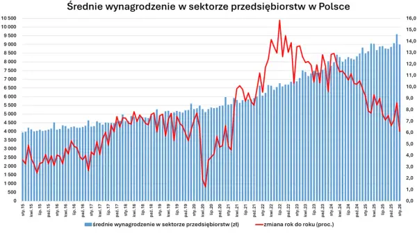 Średnia krajowa w Polsce – czy zarabiasz tyle? Sprawdź!